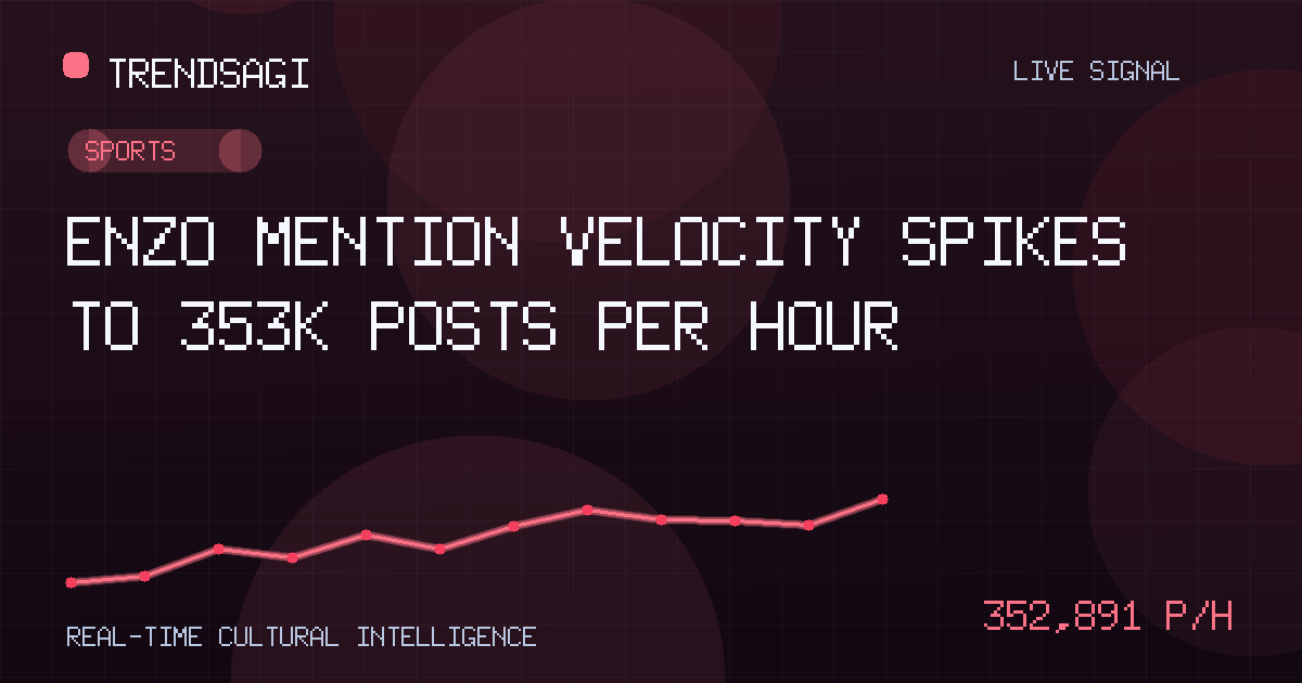 Enzo Mention Velocity Spikes to 353K Posts Per Hour