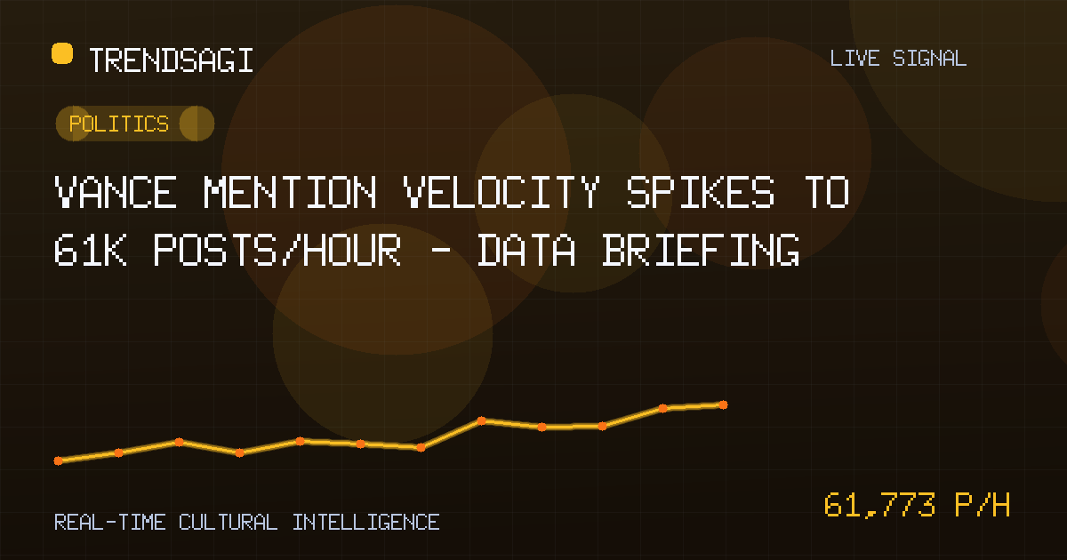 Vance Mention Velocity Spikes to 61K Posts/Hour — Data Briefing